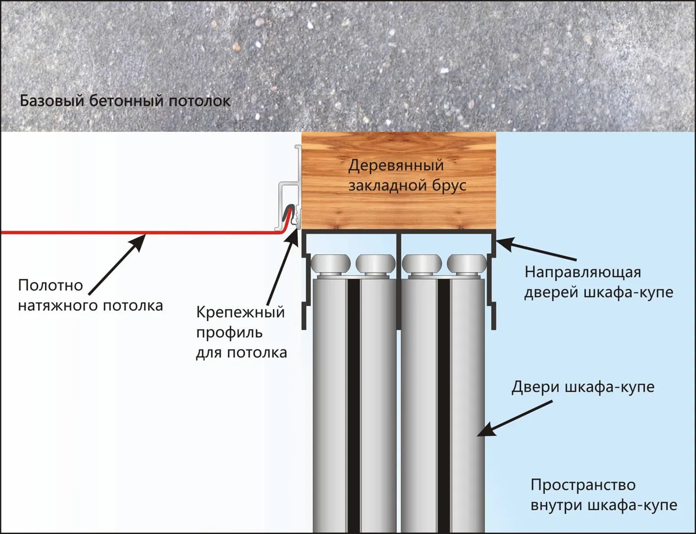 Схема: закладной брус под натяжной потолок над шкафом-купе